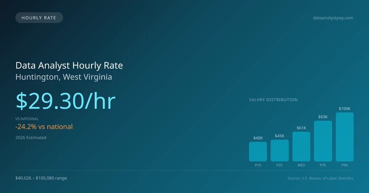 Data Analyst Hourly Rate in Huntington, WV — 2026 est., based on 2025 BLS