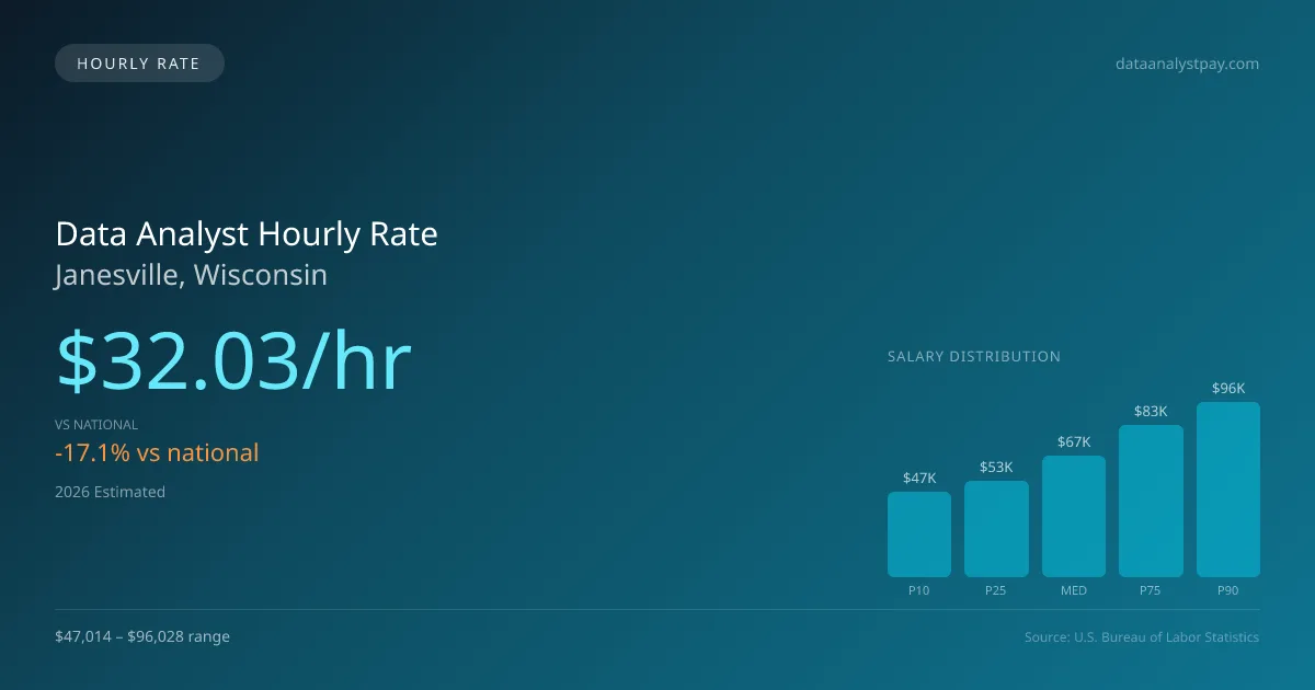 Data Analyst Hourly Rate in Janesville, WI — 2026 est., based on 2025 BLS