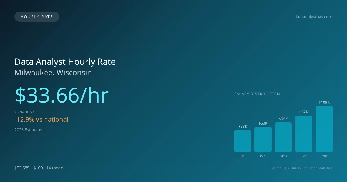 Data Analyst Hourly Rate in Milwaukee, WI — 2026 est., based on 2025 BLS