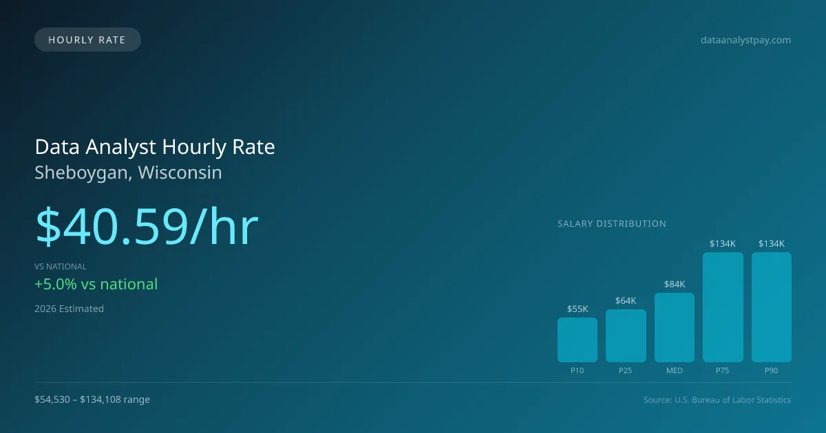 Data Analyst Hourly Rate in Sheboygan, WI — 2026 est., based on 2025 BLS