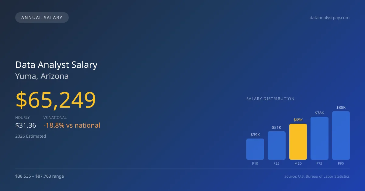 Data Analyst Salary in Yuma, AZ — 2026 est., based on 2025 BLS
