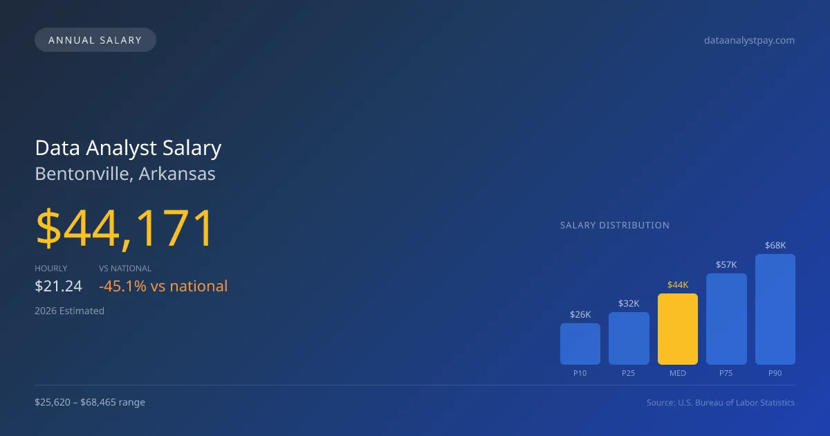 Data Analyst Salary in Bentonville, AR — 2026 est., based on 2025 BLS