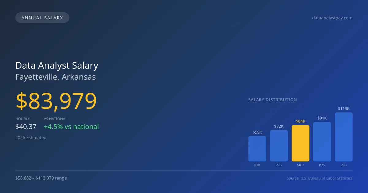 Data Analyst Salary in Fayetteville, AR — 2026 est., based on 2025 BLS