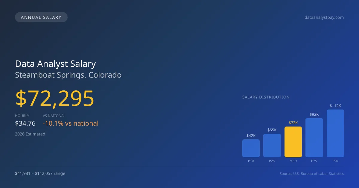Data Analyst Salary in Steamboat Springs, CO — 2026 est., based on 2025 BLS
