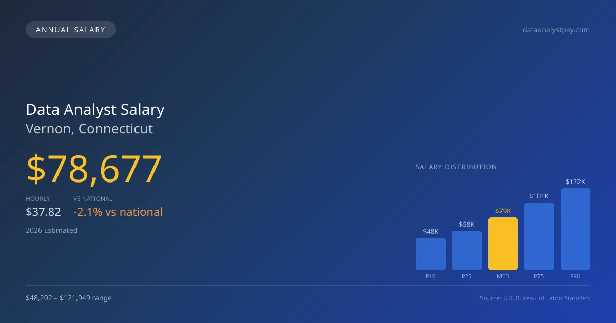 Data Analyst Salary in Vernon, CT — 2026 est., based on 2025 BLS