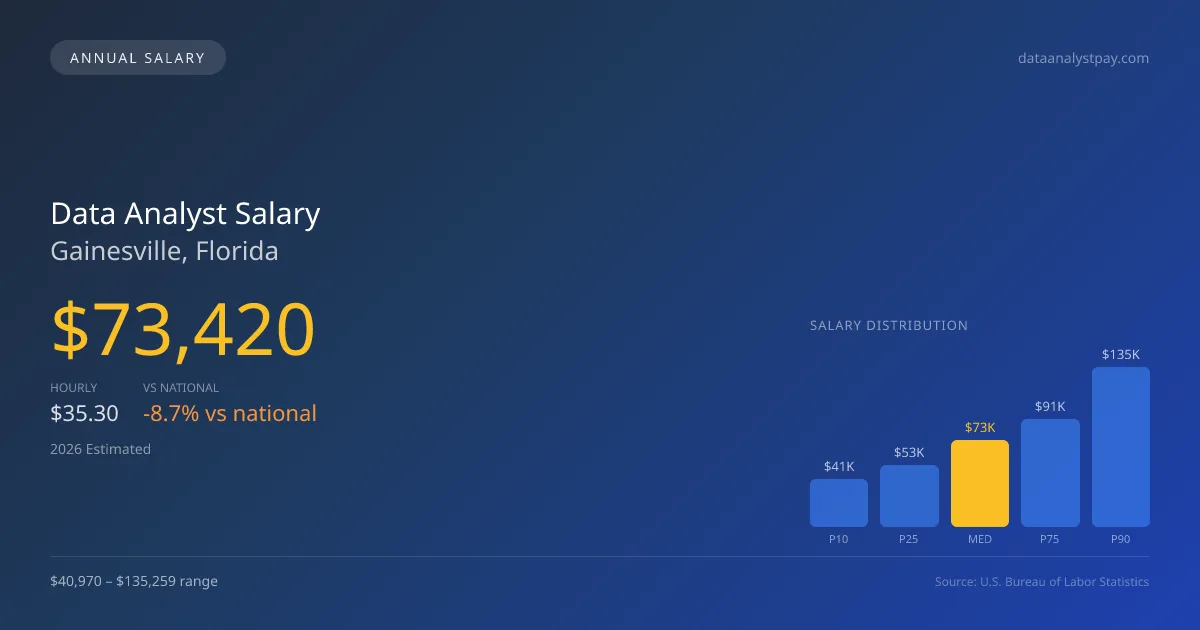 Data Analyst Salary in Gainesville, FL — 2026 est., based on 2025 BLS