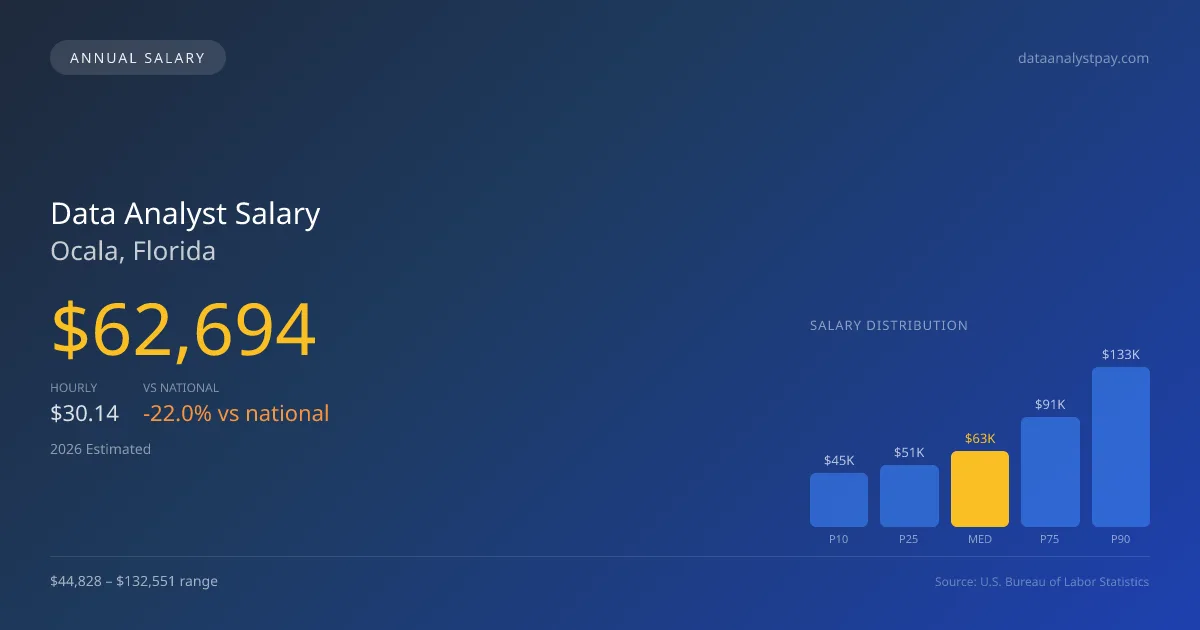 Data Analyst Salary in Ocala, FL — 2026 est., based on 2025 BLS