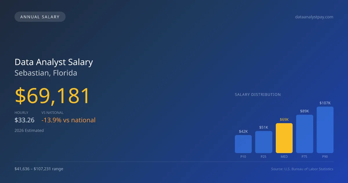 Data Analyst Salary in Sebastian, FL — 2026 est., based on 2025 BLS