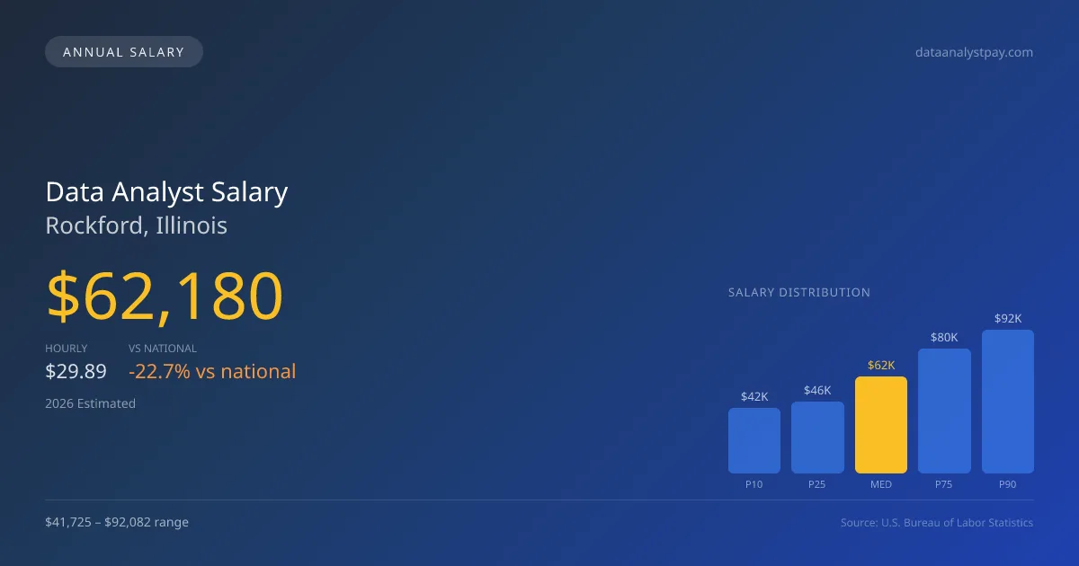 Data Analyst Salary in Rockford, IL — 2026 est., based on 2025 BLS