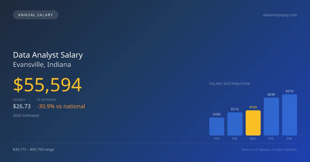 Data Analyst Salary in Evansville, IN — 2026 est., based on 2025 BLS