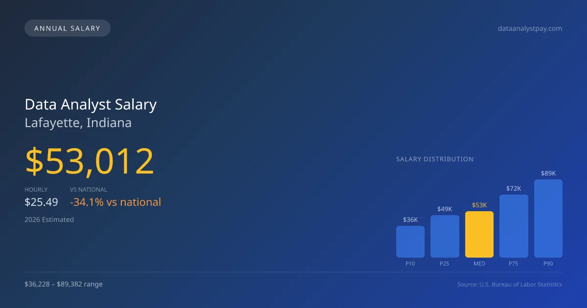 Data Analyst Salary in Lafayette, IN — 2026 est., based on 2025 BLS