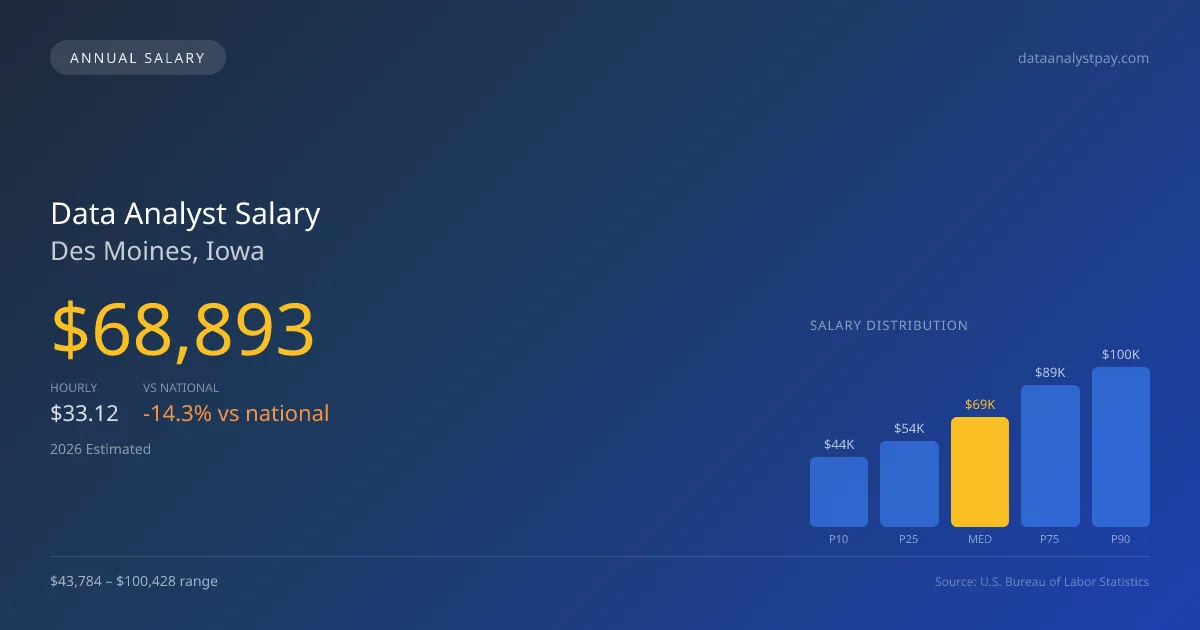 Data Analyst Salary in Des Moines, IA — 2026 est., based on 2025 BLS
