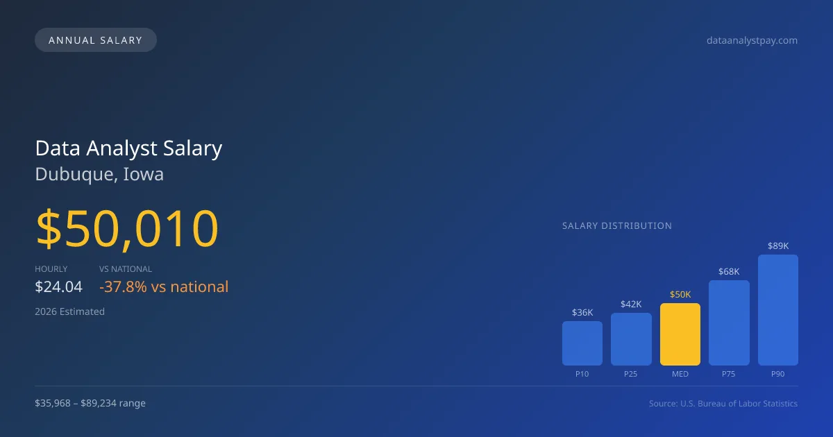 Data Analyst Salary in Dubuque, IA — 2026 est., based on 2025 BLS