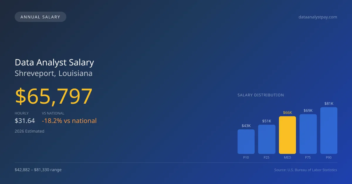 Data Analyst Salary in Shreveport, LA — 2026 est., based on 2025 BLS
