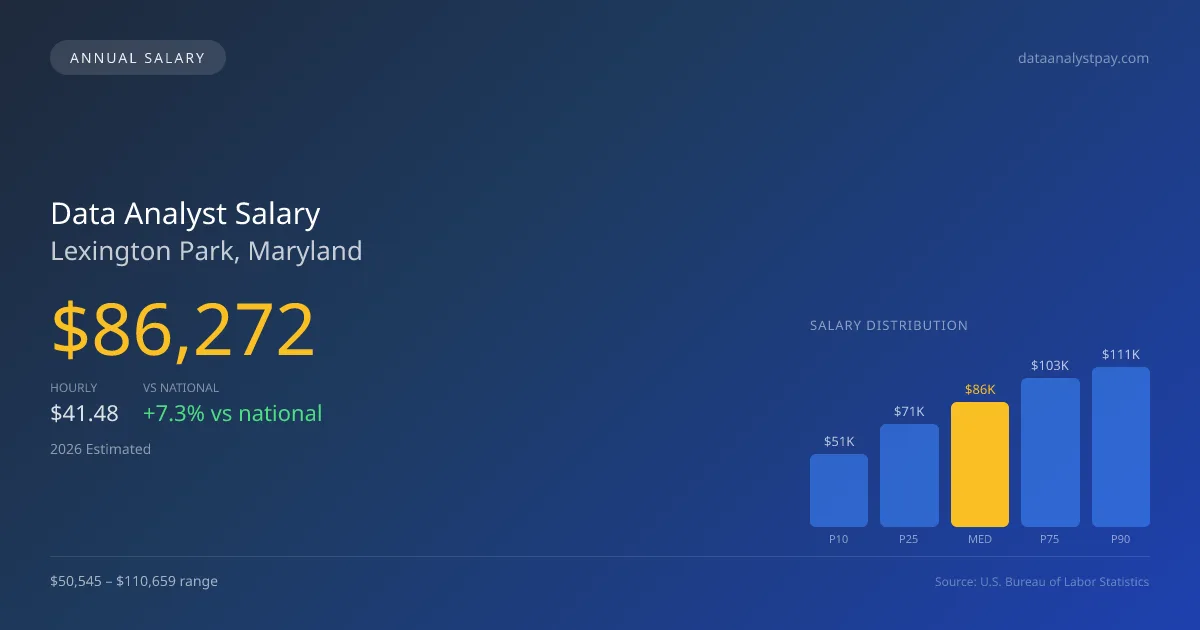Data Analyst Salary in Lexington Park, MD — 2026 est., based on 2025 BLS