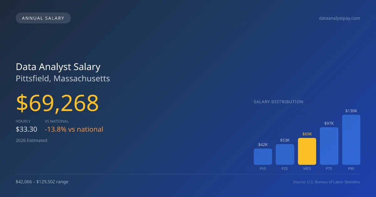 Data Analyst Salary in Pittsfield, MA — 2026 est., based on 2025 BLS