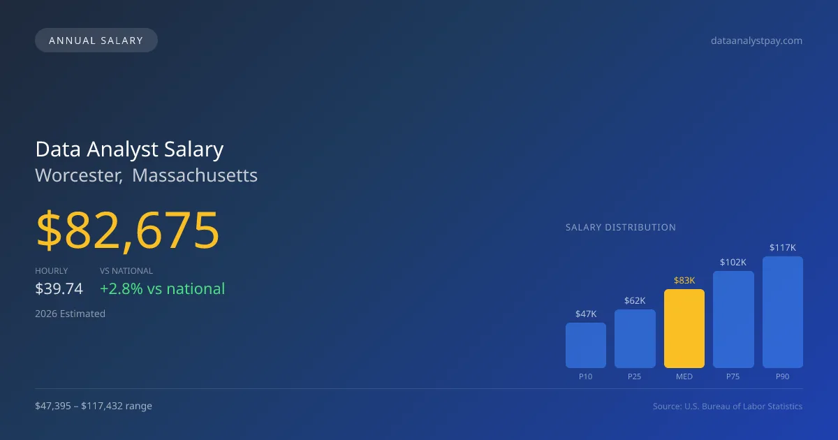 Data Analyst Salary in Worcester, MA — 2026 est., based on 2025 BLS