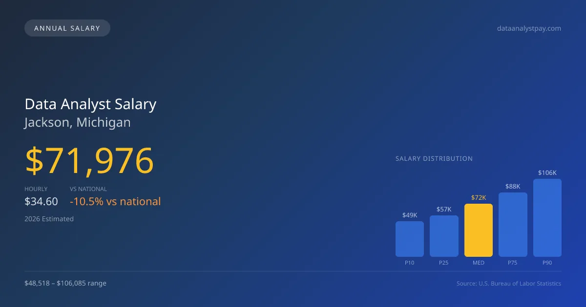 Data Analyst Salary in Jackson, MI — 2026 est., based on 2025 BLS