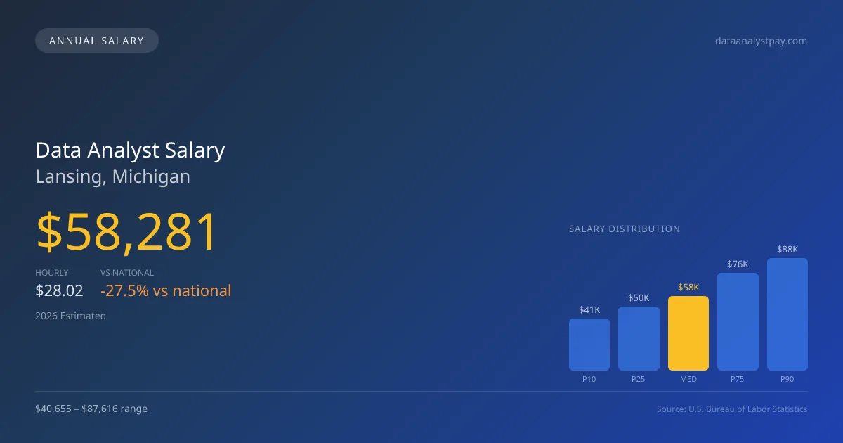 Data Analyst Salary in Lansing, MI — 2026 est., based on 2025 BLS