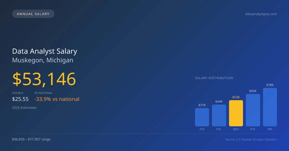 Data Analyst Salary in Muskegon, MI — 2026 est., based on 2025 BLS