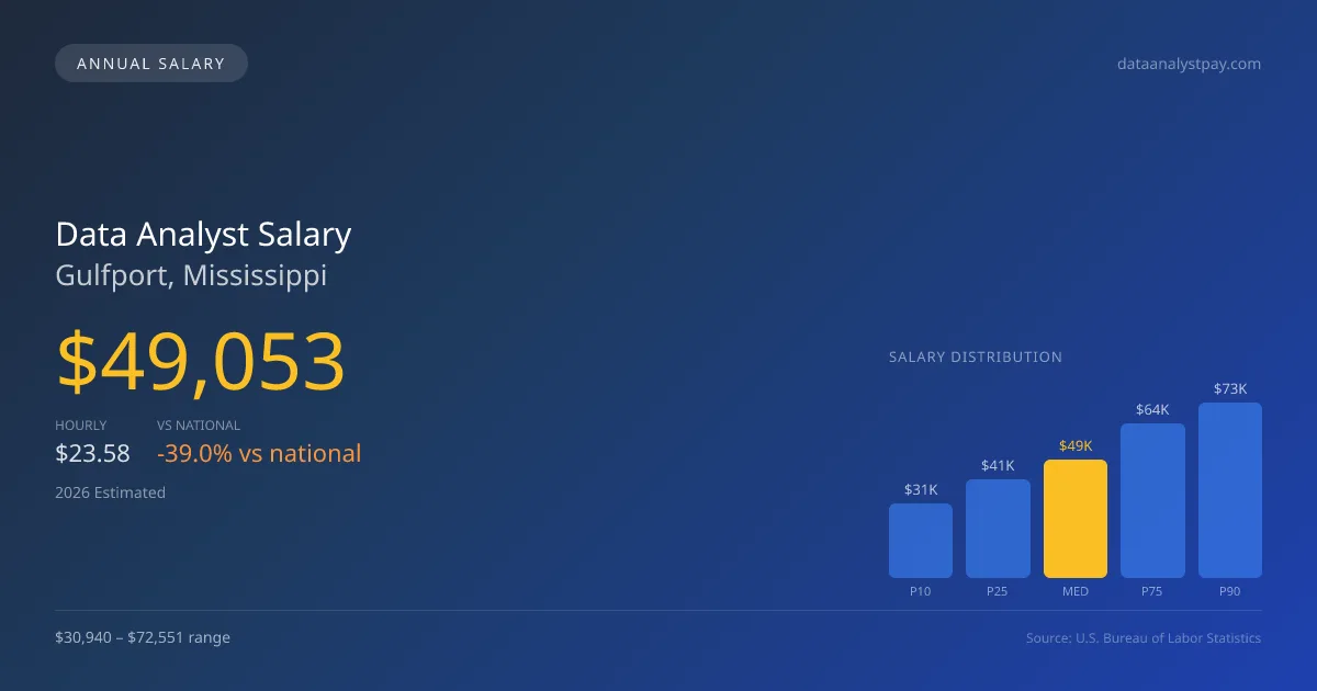 Data Analyst Salary in Gulfport, MS — 2026 est., based on 2025 BLS