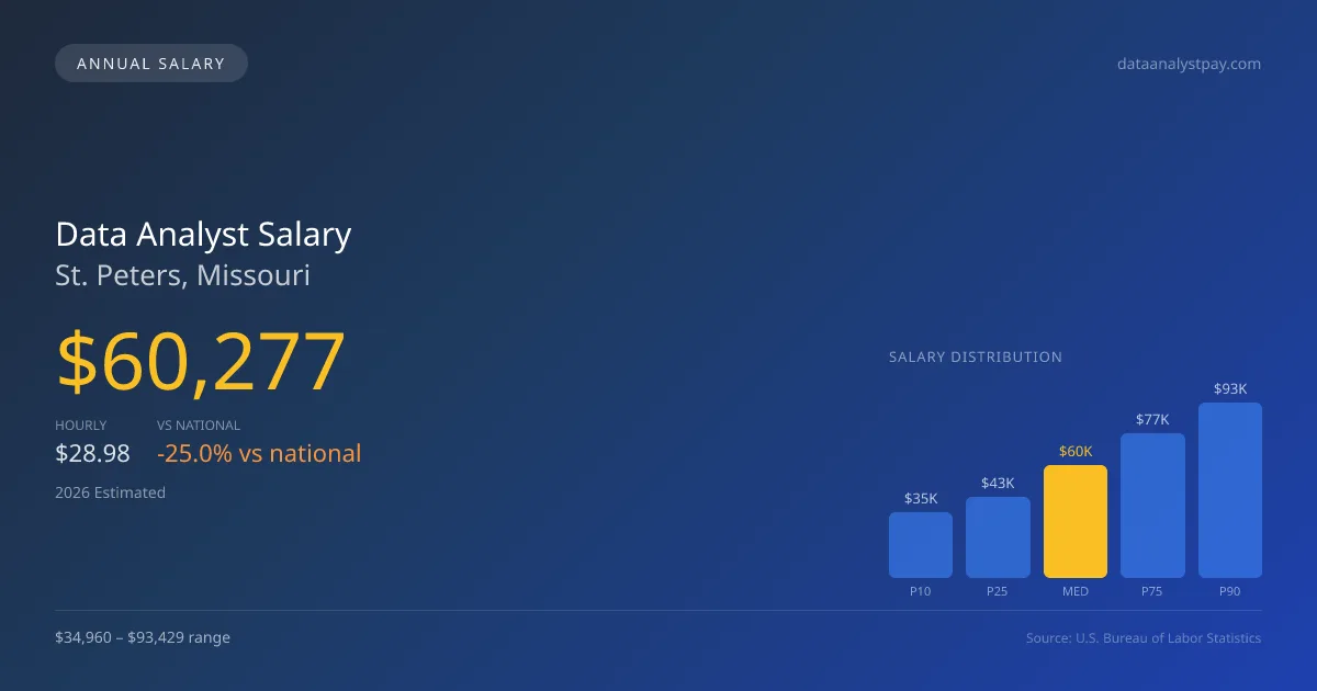 Data Analyst Salary in St. Peters, MO — 2026 est., based on 2025 BLS