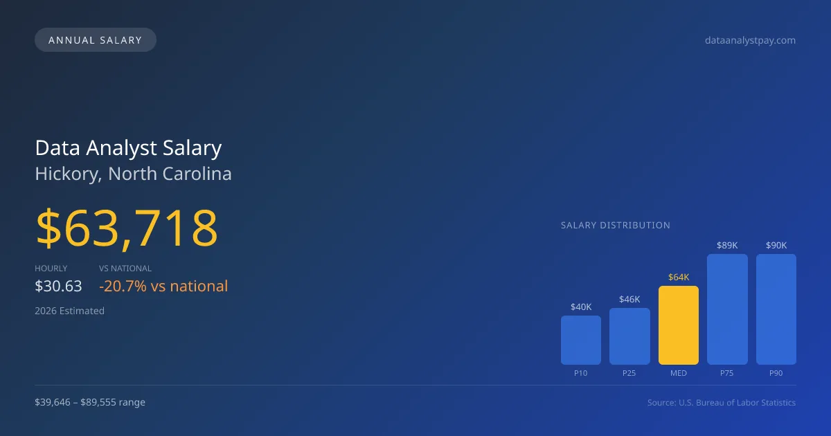 Data Analyst Salary in Hickory, NC — 2026 est., based on 2025 BLS