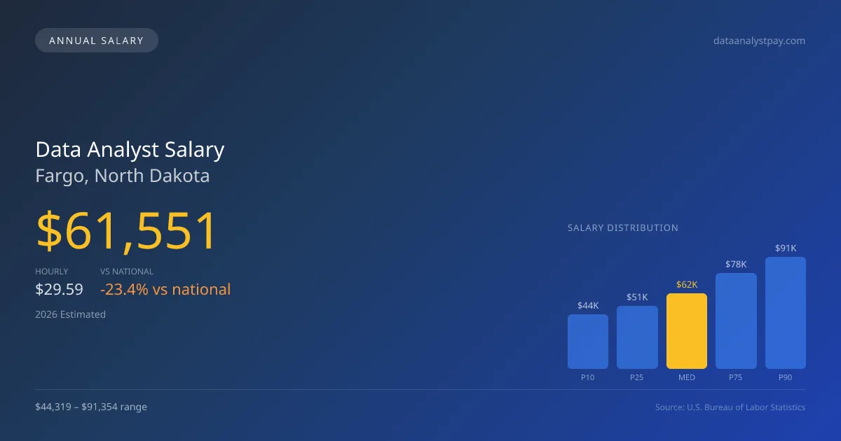 Data Analyst Salary in Fargo, ND — 2026 est., based on 2025 BLS
