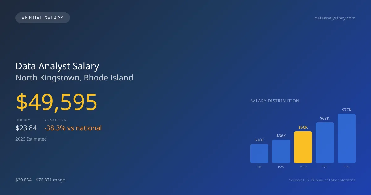 Data Analyst Salary in North Kingstown, RI — 2026 est., based on 2025 BLS