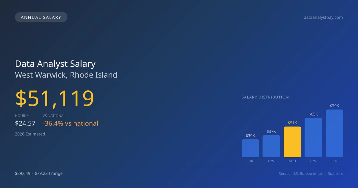Data Analyst Salary in West Warwick, RI — 2026 est., based on 2025 BLS