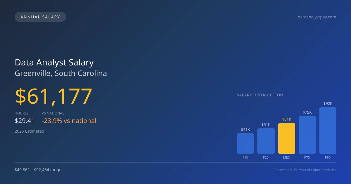 Data Analyst Salary in Greenville, SC — 2026 est., based on 2025 BLS