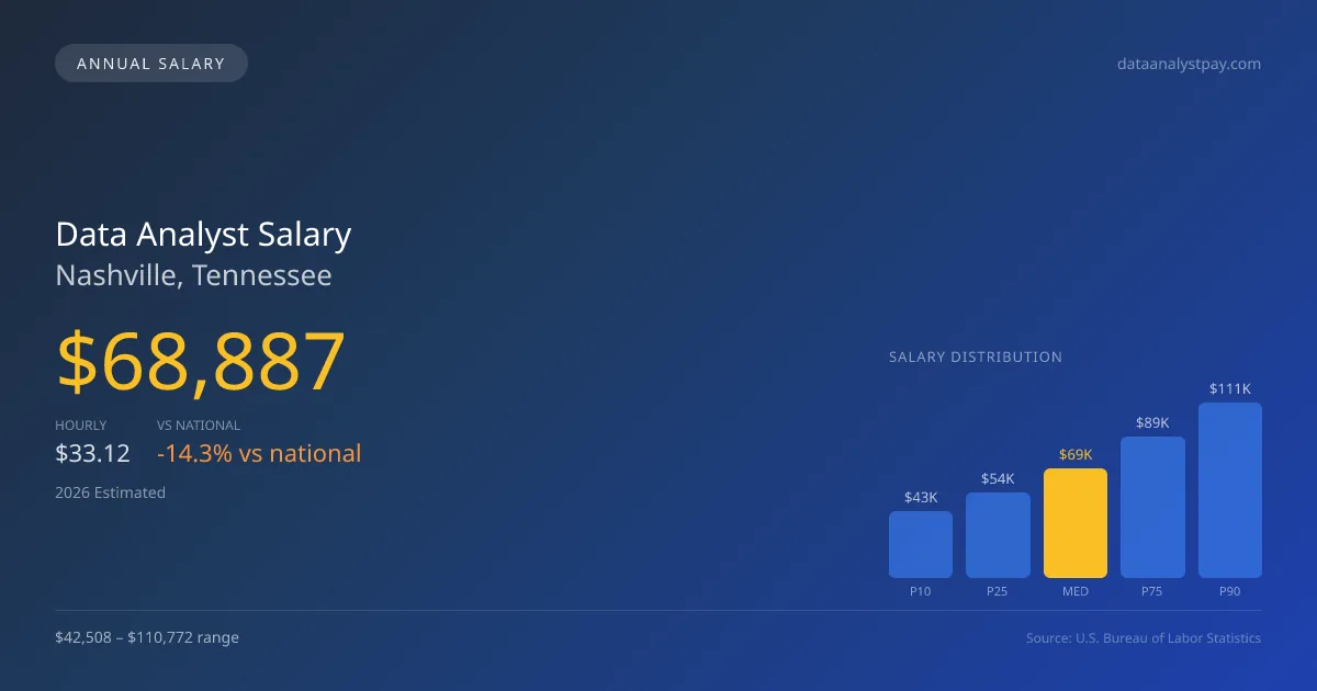 Data Analyst Salary in Nashville, TN — 2026 est., based on 2025 BLS