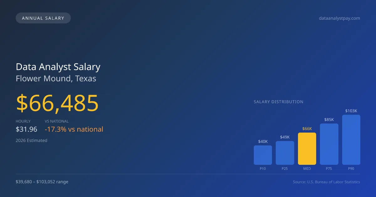 Data Analyst Salary in Flower Mound, TX — 2026 est., based on 2025 BLS
