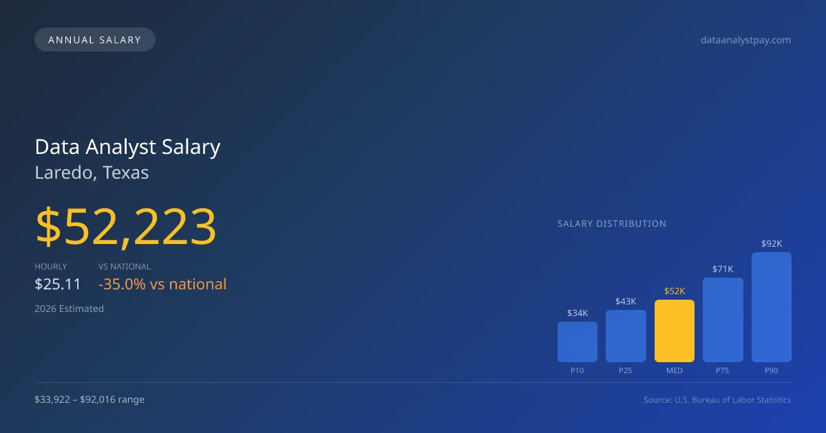 Data Analyst Salary in Laredo, TX — 2026 est., based on 2025 BLS