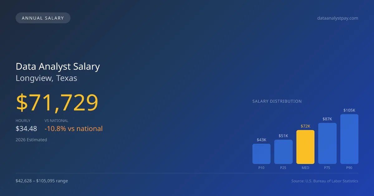 Data Analyst Salary in Longview, TX — 2026 est., based on 2025 BLS