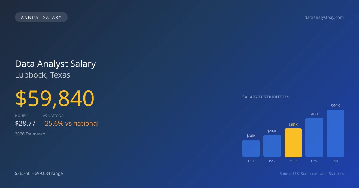 Data Analyst Salary in Lubbock, TX — 2026 est., based on 2025 BLS