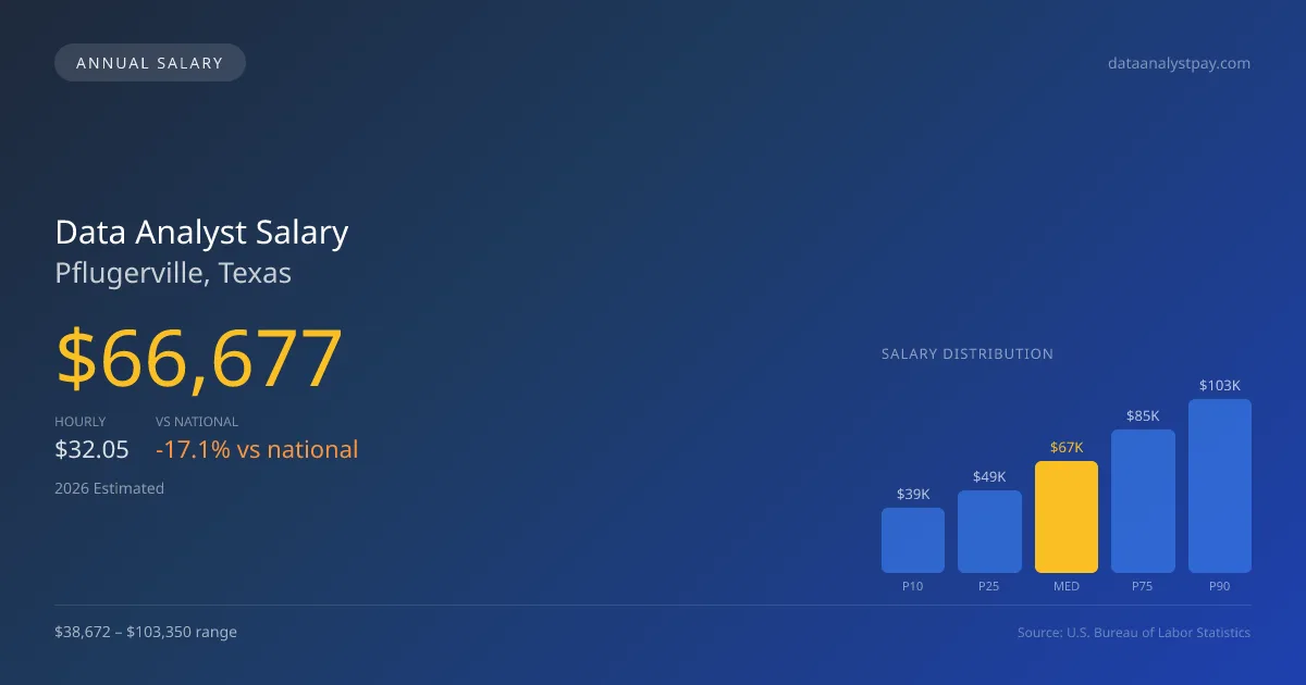 Data Analyst Salary in Pflugerville, TX — 2026 est., based on 2025 BLS