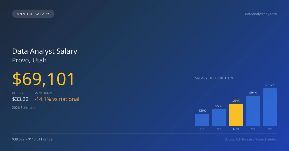 Data Analyst Salary in Provo, UT — 2026 est., based on 2025 BLS