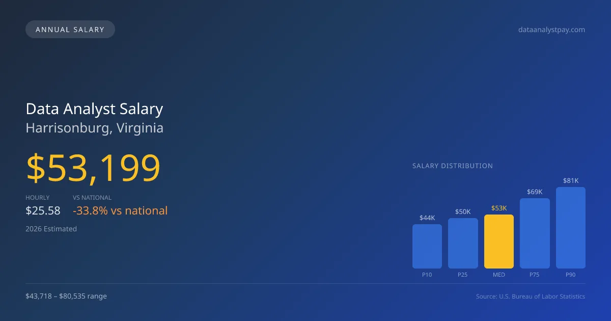 Data Analyst Salary in Harrisonburg, VA — 2026 est., based on 2025 BLS