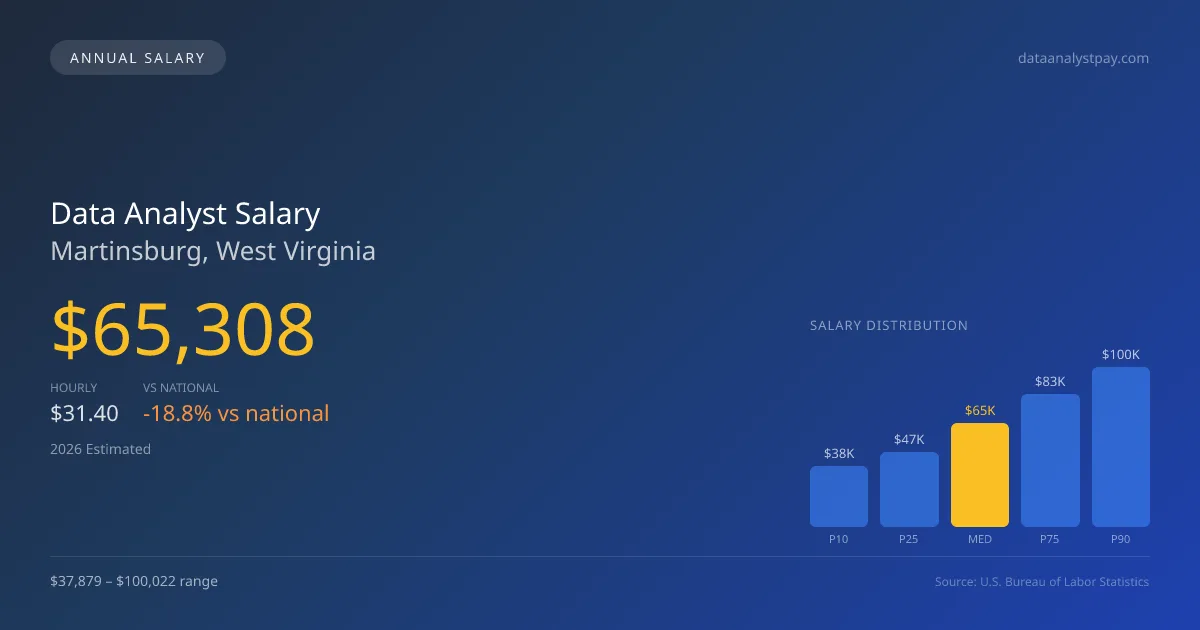 Data Analyst Salary in Martinsburg, WV — 2026 est., based on 2025 BLS
