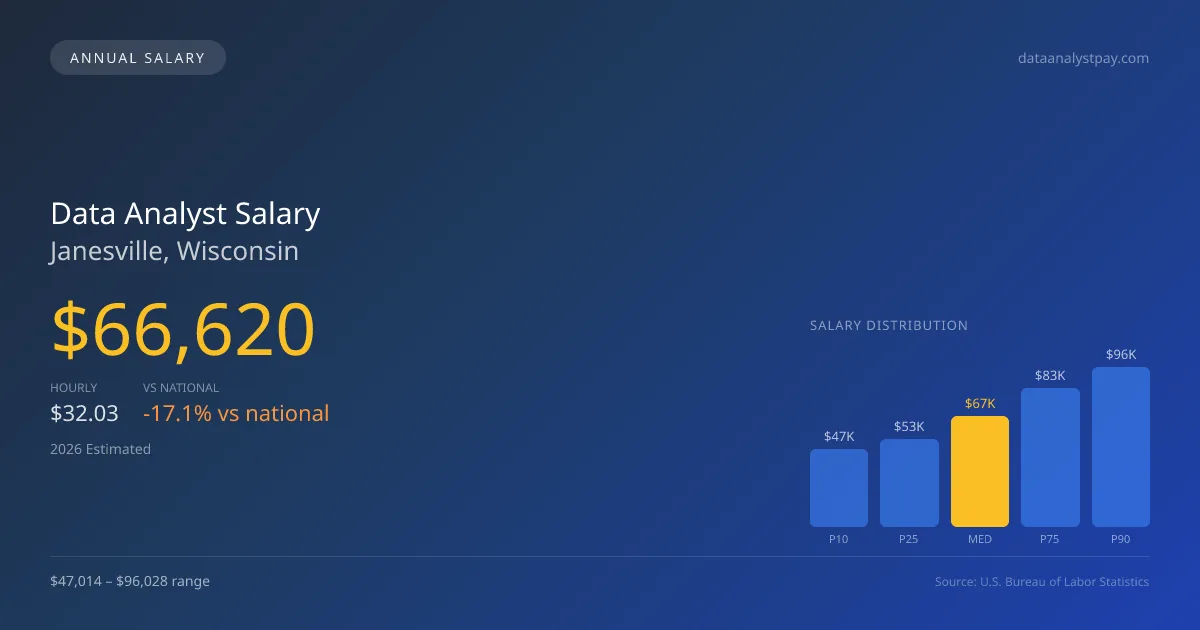 Data Analyst Salary in Janesville, WI — 2026 est., based on 2025 BLS