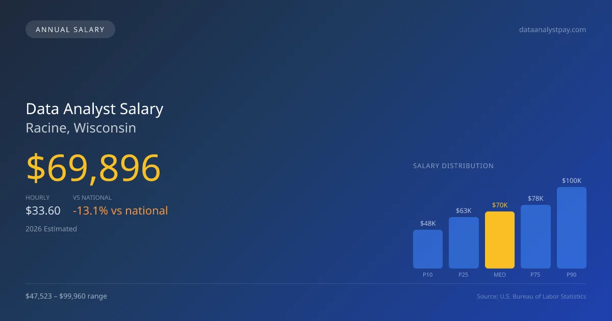 Data Analyst Salary in Racine, WI — 2026 est., based on 2025 BLS