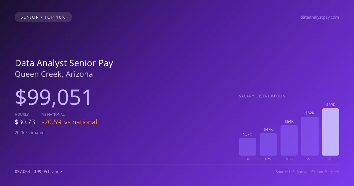 Data Analyst Senior Salary in Queen Creek, AZ — 2026 est., based on 2025 BLS