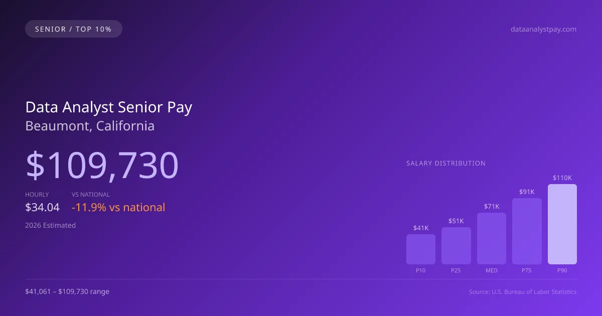 Data Analyst Senior Salary in Beaumont, CA — 2026 est., based on 2025 BLS