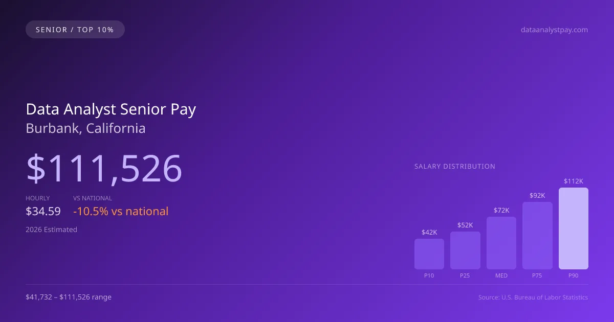 Data Analyst Senior Salary in Burbank, CA — 2026 est., based on 2025 BLS