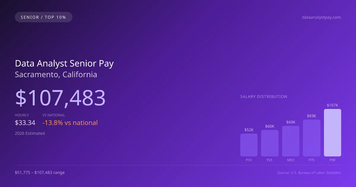 Data Analyst Senior Salary in Sacramento, CA — 2026 est., based on 2025 BLS