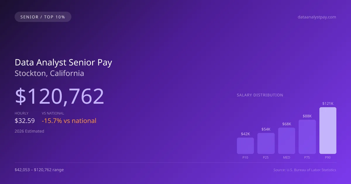 Data Analyst Senior Salary in Stockton, CA — 2026 est., based on 2025 BLS