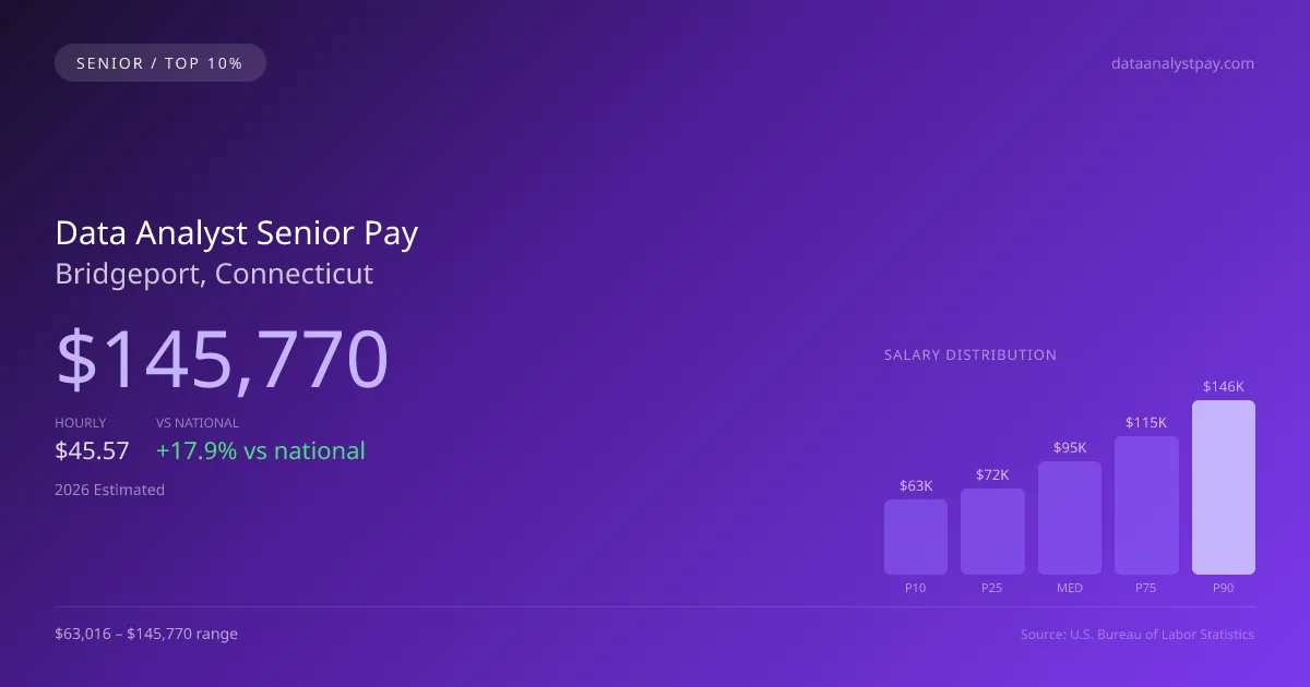 Data Analyst Senior Salary in Bridgeport, CT — 2026 est., based on 2025 BLS