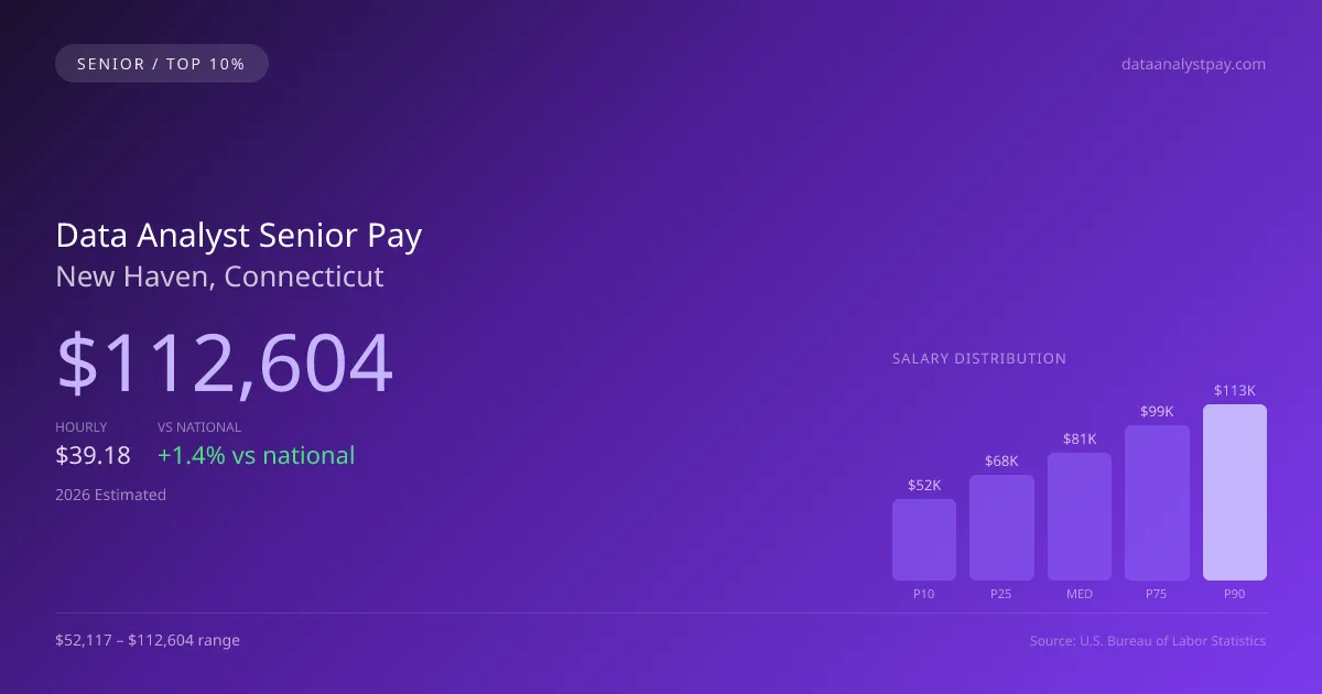 Data Analyst Senior Salary in New Haven, CT — 2026 est., based on 2025 BLS