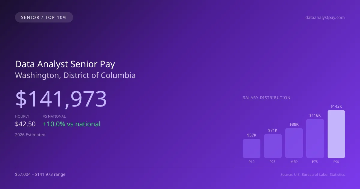 Data Analyst Senior Salary in Washington, DC — 2026 est., based on 2025 BLS